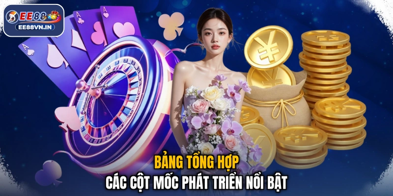 Home 17 Bảng tổng hợp các cột mốc phát triển nổi bật
